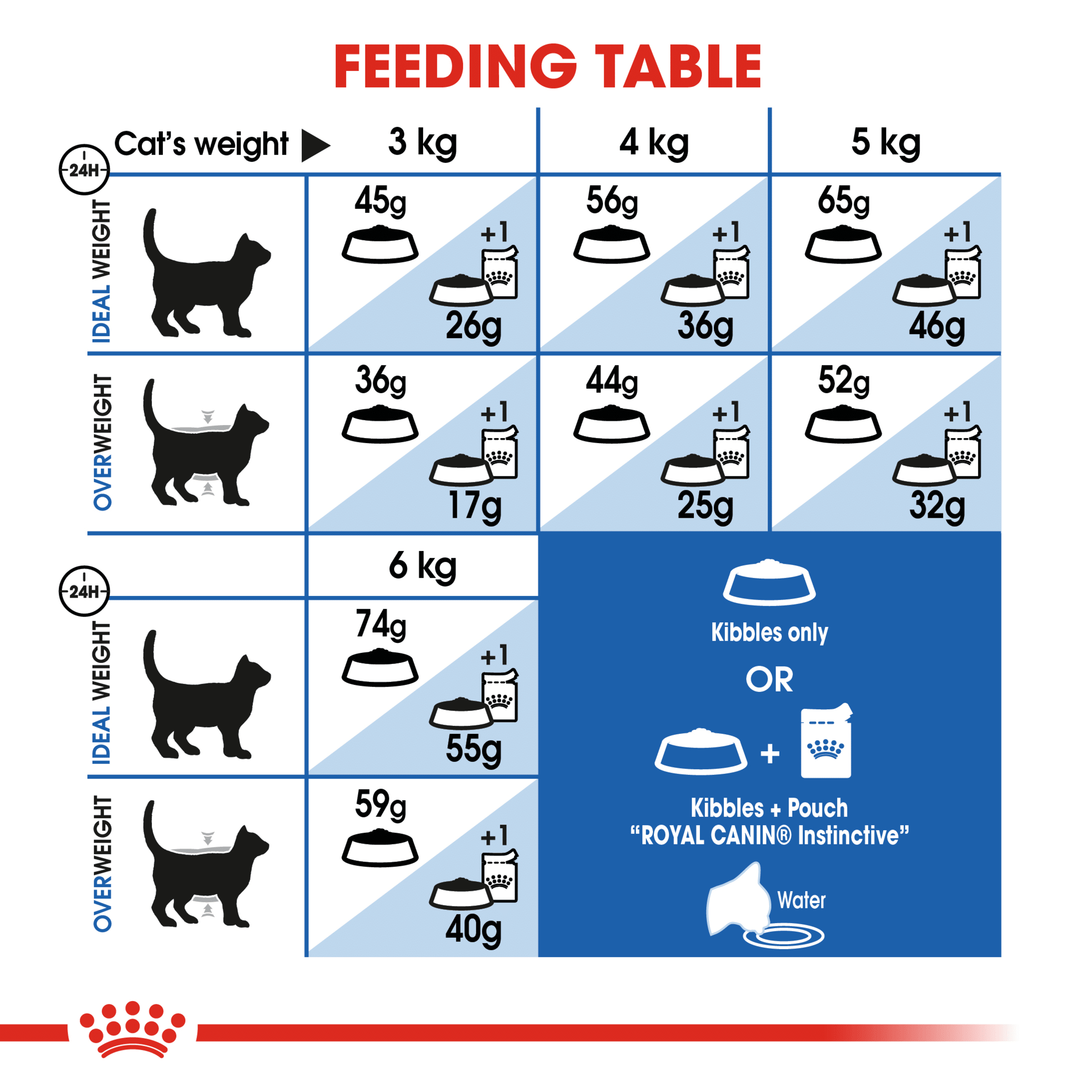 Royal Canin Feeding Chart royal canin dry food and wet food feeding chart